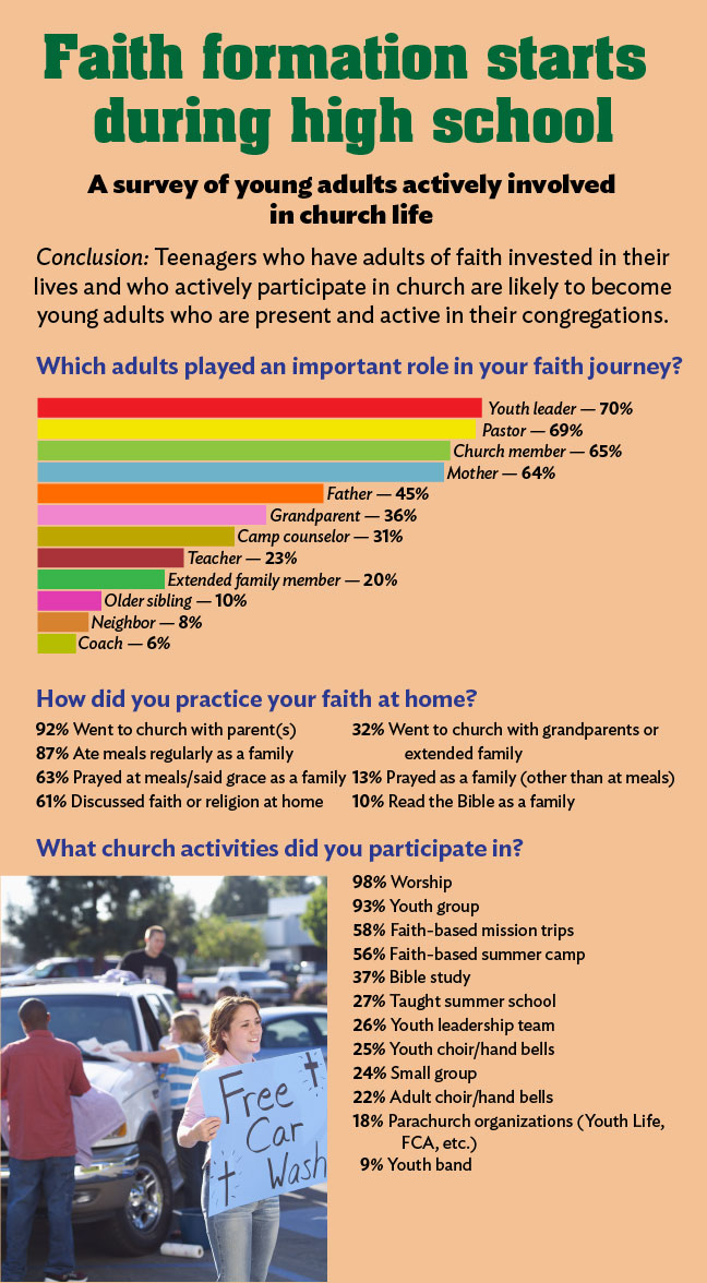 Faith formation infographic
